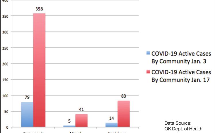 Active COVID Cases Quadruple Across Pottawatomie County
